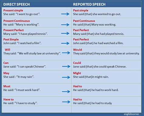 Reported Speech My English Corner