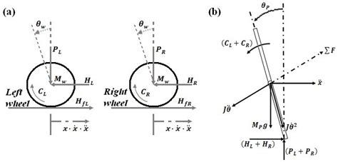 Draw The Free Body Diagram Of The Wheel Drivenheisenberg