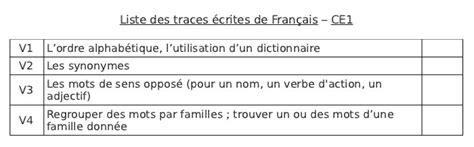 Sommaire et traces écrites de français CE1 Trousse et Frimousse