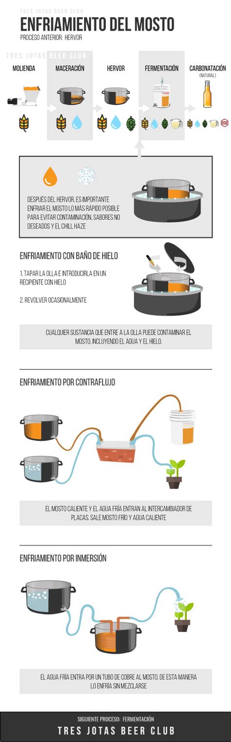 Enfriamiento Del Mosto Procesos Cerveceros Tres Jotas Beer Club