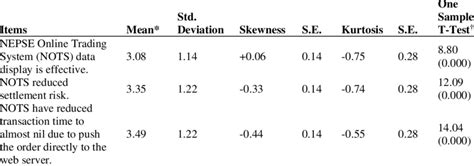 Descriptive Statistics And Parametric Test One Sample T Test For