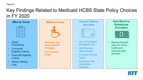 State Policy Choices About Medicaid Home And Community Based Services