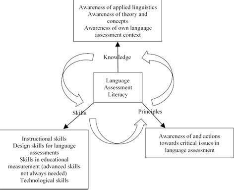 Language Assessment Literacy Implications For Language Teachers