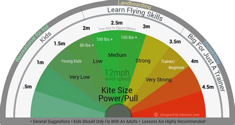 Kite Size Chart