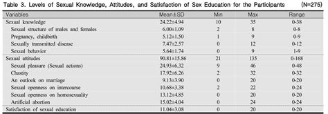 University Freshmans Sexual Knowledge Attitudes And Satisfaction Of Sex Education The