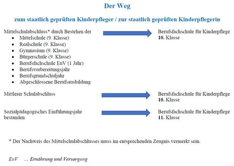 BFS Kinderpflege Berufliches Schulzentrum I Coburg