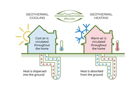 Geothermal Heating And Cooling By Colorado Geothermal Drilling Animation