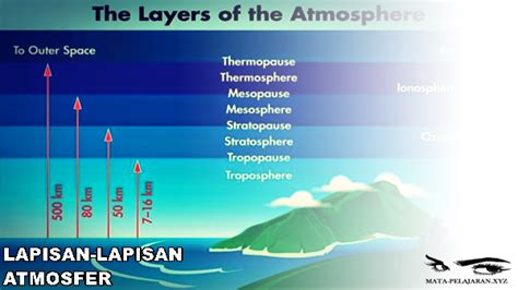 Lapisan Atmosfer: Troposfer, Stratosfer, Mesosfer, Termosfer, Eksosfer ...