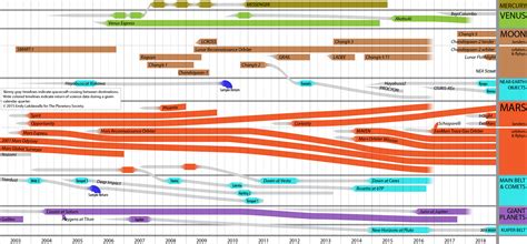 Planetary Exploration Timeline, 2003-2018… | The Planetary Society