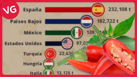 Los Países que Más Chiles y Pimientos Exportan YouTube