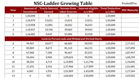 Nsc Interest Chart A Visual Reference Of Charts Chart Master