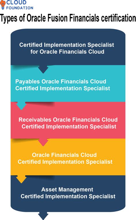 Oracle Fusion Financials Certification CloudFoundation Blog