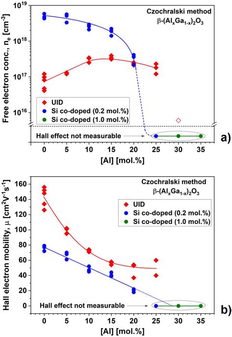 Free Electron Concentration A And Hall Electron Mobility B Of Al