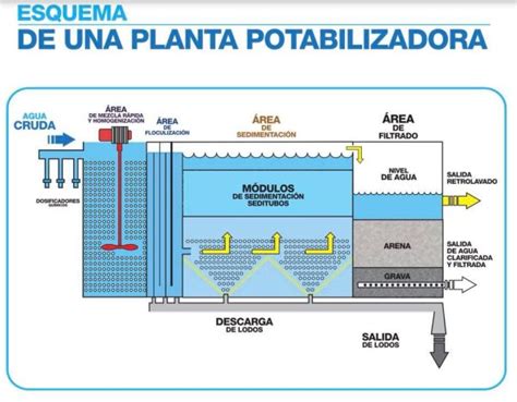 Planta De Tratamiento De Agua Potable Para R O Verde Ba Os De Agua