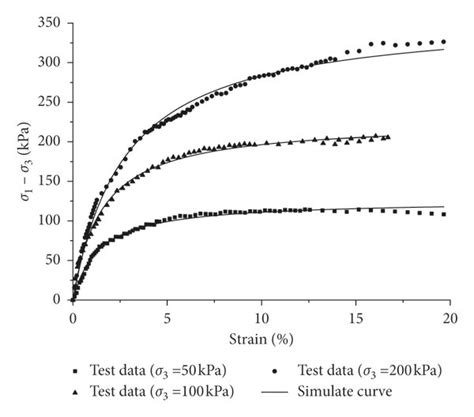 Simulation Of Conventional Triaxial Tests Download Scientific Diagram