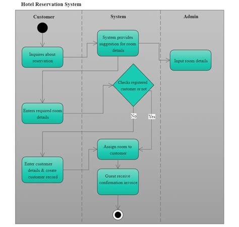 Design The Class Diagram For Online Course Reservation Syste