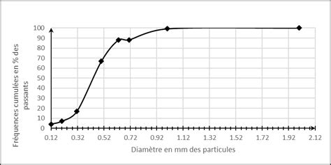 Courbe Cumulative Des Fréquences Granulométriques Du Cordon Vif Download Scientific Diagram