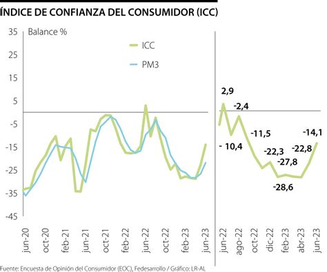 El Índice de Confianza del Consumidor mejoró ocho puntos porcentuales