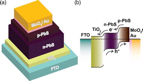 A Structure Of The Inverted Pbs Qd Solar Cell B Energy Band Diagram