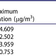 The Modeled H Dispersion Of Pollutants Co So No X And Pm