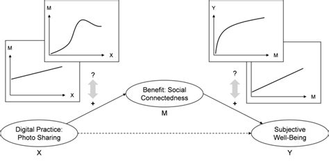 Basic Causal Model And Exemplary Specifications Of The Digital Practice