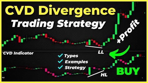 The Best Cumulative Volume Delta Divergence Strategy You Won T