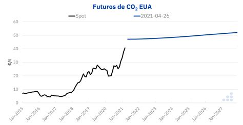 Aleasoft La Escalada De Precios Del Co2 ¿coyuntural O Sistémica