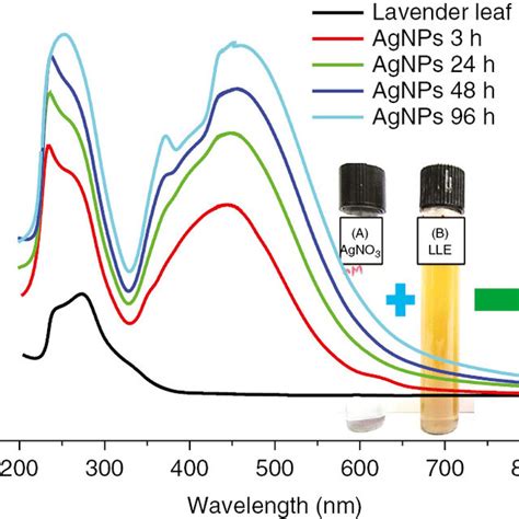 Uv Visible Absorption Spectra Of As Synthesized Agnps Using Lle At