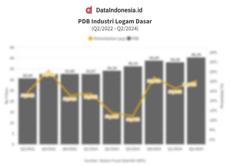 Data Kinerja Industri Logam Dasar Tahun Terakhir Hingga Kuartal Ii