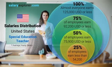 Special Education Teacher Average Salary In United States 2023 The