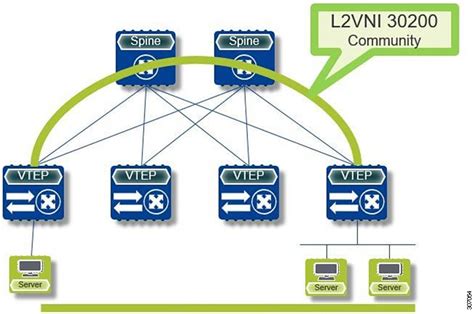 Cisco Nexus Series Nx Os Vxlan Configuration Guide Release X