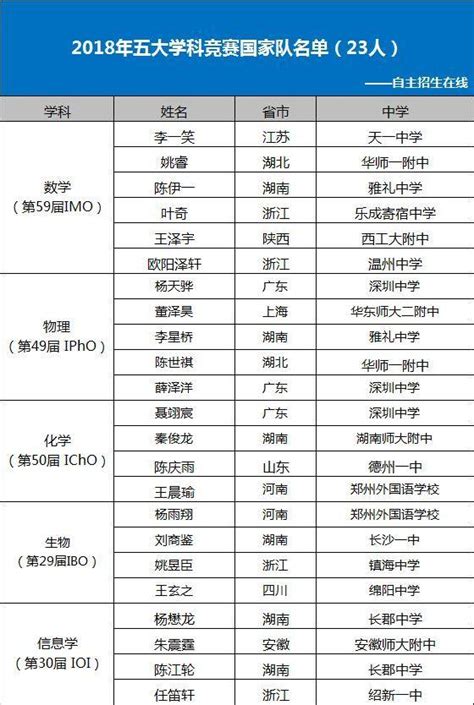 喜報！2018年五大學科競賽國家隊全部出爐，四川省一人入圍！ 每日頭條