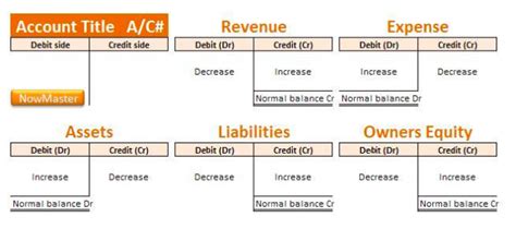 Double Entry Bookkeeping System Accounting For Managers