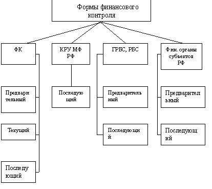 Тема 3. Исполнение федерального бюджета казначейскими органами