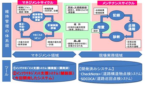 道路舗装の維持管理を最適化する自治体向け支援システム：維持管理 Built