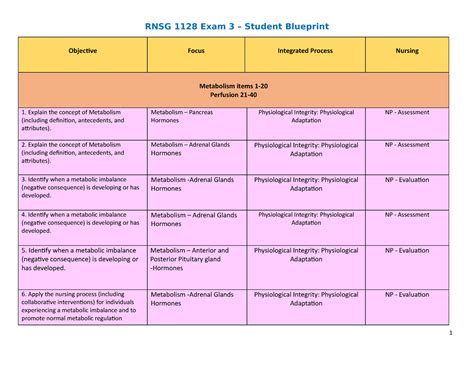 1128 Exam 3 Student Blueprint Spring 2022 RNSG 1128 Exam 3 Student