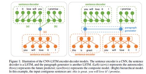 《unsupervised Learning Of Sentence Representations Using Convolutional