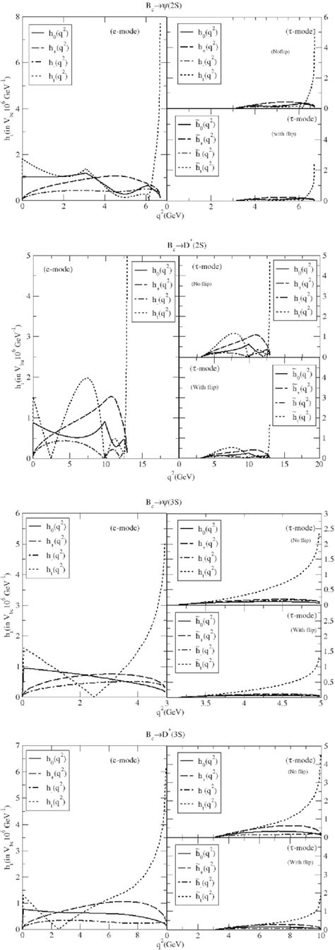 Reduced Helicity Amplitudes H J And˜hand˜ And˜h J J T − 0 Download Scientific