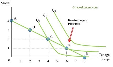 Teori Produksi Jangka Panjang Isocost Dan Keseimbangan Produsen