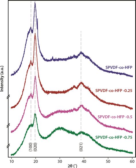 Xrd Patterns Of Pristine And Hybrid Membranes [color Figure Can Be