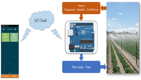 Proposed Iot Based System Design Of Smart Water Irrigation Including Download Scientific