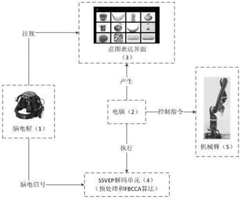 一种基于ssvep脑控机械臂抓取的生活辅助系统与方法与流程