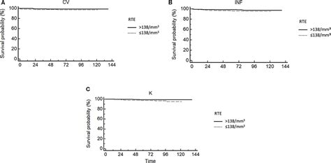 Frontiers Pre Transplant Thymic Function Predicts Is Associated With