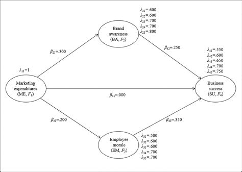 Factor Based Structural Equation Modeling With Warppls Ned Kock 2019