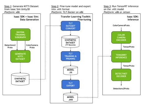 Deploying Real Time Object Detection Models With The Nvidia Isaac Sdk