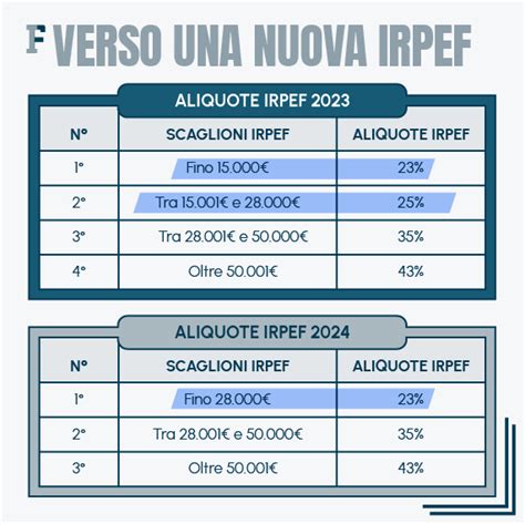 Nuove Aliquote Irpef Chi Ci Guadagna