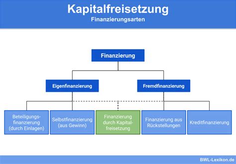 Kapitalfreisetzung Definition Erkl Rung Beispiele Bungsfragen