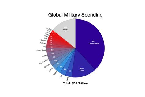 Military Spending: $87 Million-Per-Hour in 2023