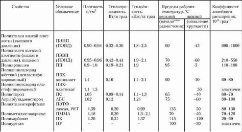 Температура плавления полиэтилена и полипропилена