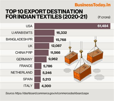 Indian Textile Industry Is Set To Experience A Stunning Rise In The